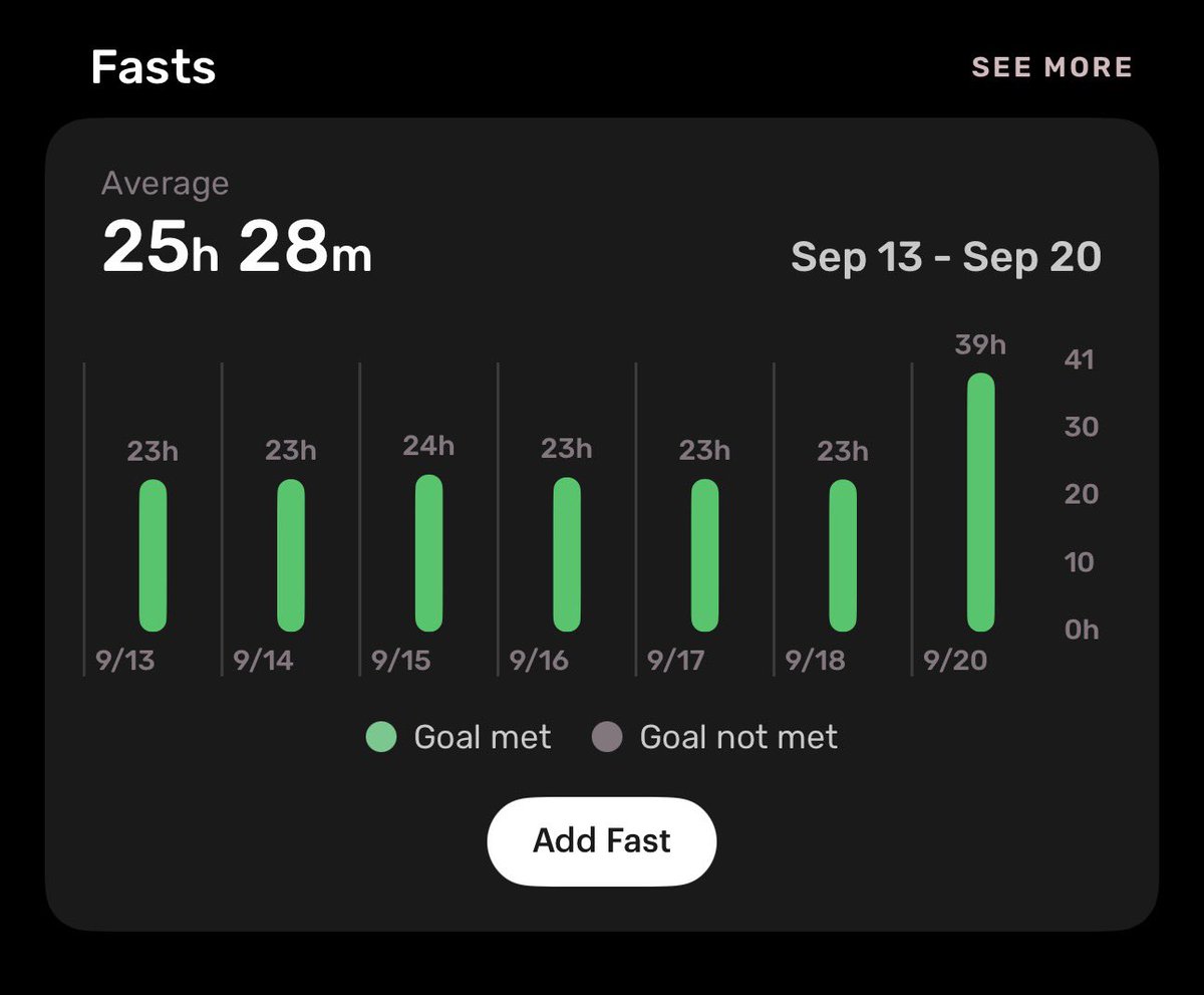 eavie_dee's tweet photo. How my 2nd week looks like.
1 more week to go!
#FastLife 23:1 https://t.co/bk14OH6sAH