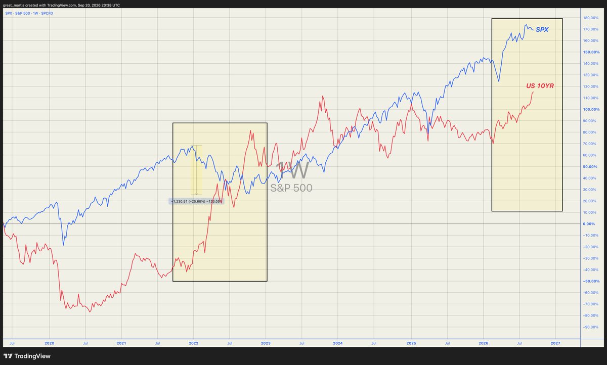 great_martis's tweet photo. Eyes on yields.

Play time is over. https://t.co/yvbRI8XQF2