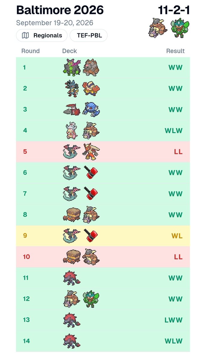DaHubsTCG's tweet photo. 13th/3122 at Baltimore with Sloppy Machinations! 🐒🦸‍♂️

Really really proud of my best finish yet!! 

Deck felt great, losses were mostly due to poor draws against amazing players. Sad that top cut wound up at a clean 11-1-2 and not an asym at 11-2-1, but getting closer and closer to making my first cut.

Shoutouts to my friends, my teammates, and especially 
@JustinBaby07  and @BunnyWarrior for running the same 60/59. I've put some thoughts on my techs below:

Passimian and Iron Leaves both proved very valuable for me. Hero's Cape was an incredible pick, and Xerosic's was great too.

🐒Passimian 🐒 really helped into Slowking and gave me a 1-1 record into Crustle instead of 0-2. Also prized Passimian pieces (or just Passimian) both games against the Crustle I lost to, but not sure if it would have been enough anyways. I was also looking to use it against Zoro to KO bench sitters but never quite got that combo in hand. Was very happy to see the monkey back in the list. 

🍃Iron Leaves 🍃proved crucial into the string of Zoroarks I hit late in Day 2 and is probably the main reason I was able to top 16. Being able to trumpet Leaves into a KO on a fresh Zoro is just too much value in that matchup. 

🦸‍♂️Hero's Cape🦸‍♂️ legitimately might have won me 8 sets or something ridiculous. It disrupts Pult and can really break math in your favor. I didn't have it scrapped or jammed once that I remembered, and caping Passimian makes the Crustle matchup much better as well. Was very glad I switched off stamp to this.

🥸Xerosic's 🥸 was my Zam tech, but I hit no Zam. It still felt pretty solid as a way to disrupt Zoro and Pult without having to shuffle your own hand into deck. Also scammed a Crustle player by surprising him with it which lead to a win via deck out. 

Excited to have a strong start to the season, my Metafy is almost done.... so if you enjoy the yapping look forward to that sometime next week/weekend. 

+2k
+3 boxes of a mediocre set
+ 200 CP
@REFINE_TCG