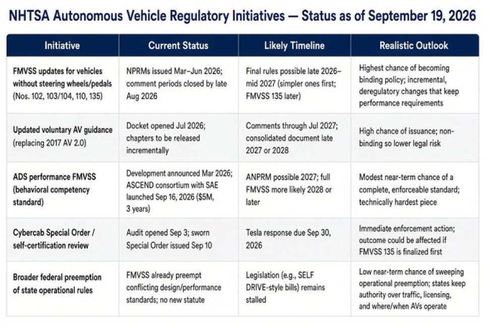 JoeTegSpaceX's tweet photo. I asked Grok to help me summarize and visualize the current path NHTSA is on regarding Autonomous Vehicle (AV) Regulatory Initiatives that are and will be vital for @Tesla Cybercab and @Robotaxi along with other similar approaches like @Waymo https://t.co/Zlnje8Oztc