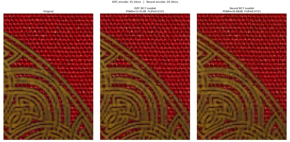 Dispatch_Graph's tweet photo. Wrote my own simple neural texture compressor this weekend. Core logic is to train a small MLP against ISPC BC7 mode5/6, then inference on the GPU. https://t.co/Nmk57SiPEC