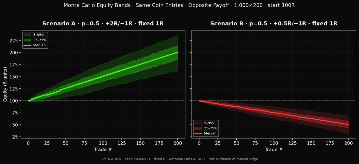 AmoebaTrading's tweet photo. We gave a fair coin a trading strategy.

Same random entries. Different payoff rules. Labeled simulation: 1,000 paths × 200 trades (seed 20260921, start 100R).

• Coin + +2R / −1R → expectancy +0.50R → median finish 200R
• Coin + +0.5R / −1R → expectancy −0.25R → median finish 50R

100% of the “good payoff” paths finished above start. 0% of the “bad payoff” paths did.

This is not market edge. It’s expectancy + process made visible.

New Amoeba Labs: We Gave a Coin Flip a Trading Strategy

(Simulation — not live results.)