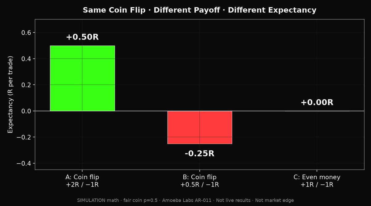 AmoebaTrading's tweet photo. We gave a fair coin a trading strategy.

Same random entries. Different payoff rules. Labeled simulation: 1,000 paths × 200 trades (seed 20260921, start 100R).

• Coin + +2R / −1R → expectancy +0.50R → median finish 200R
• Coin + +0.5R / −1R → expectancy −0.25R → median finish 50R

100% of the “good payoff” paths finished above start. 0% of the “bad payoff” paths did.

This is not market edge. It’s expectancy + process made visible.

New Amoeba Labs: We Gave a Coin Flip a Trading Strategy

(Simulation — not live results.)
