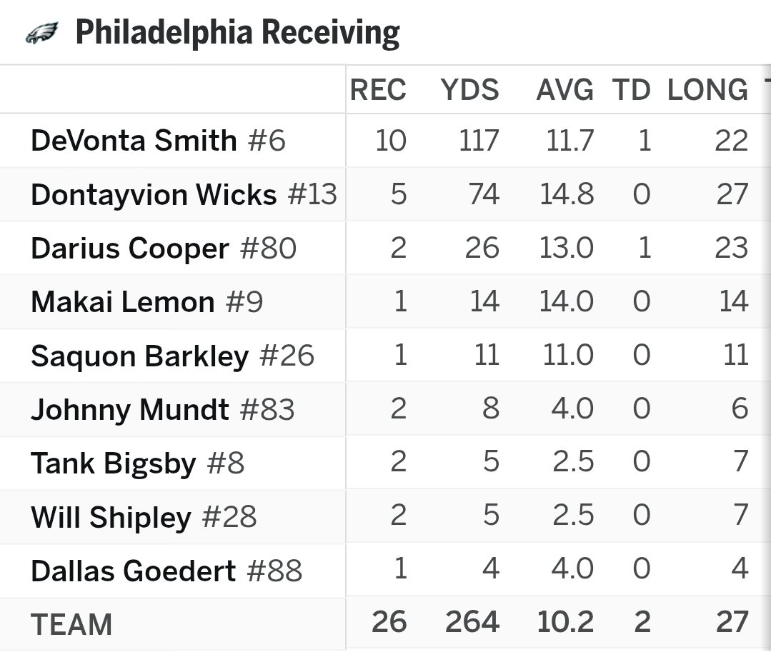 MostlyEagles's tweet photo. 9 players had a reception today and WR1 still ate. https://t.co/pJqi5v4xY6