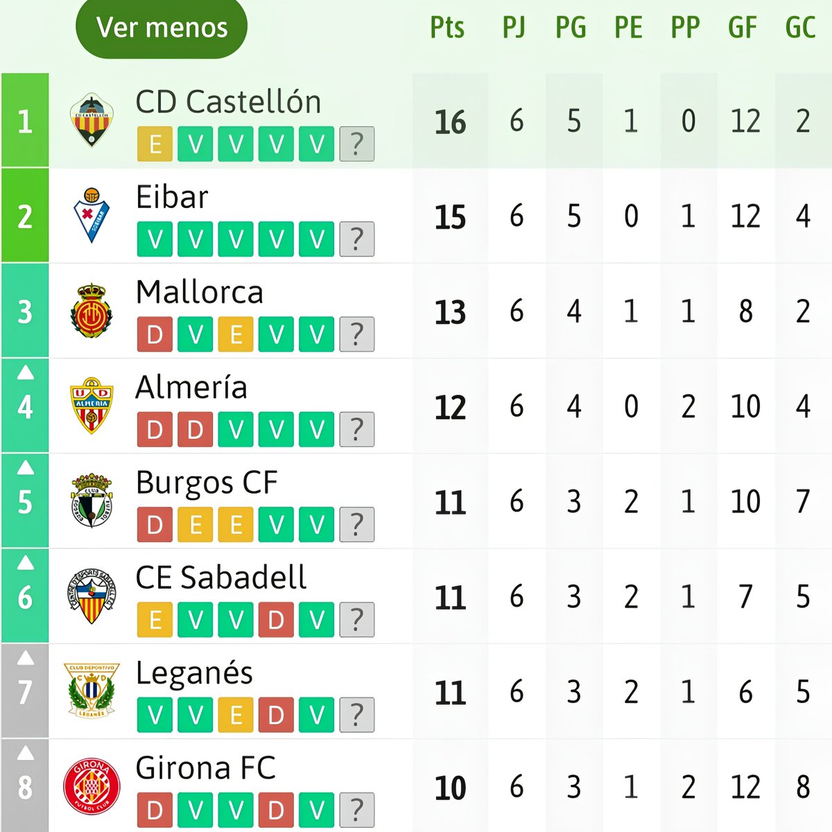 PP_Orellut's tweet photo. LÍDERES Y DE RÉCORD. 🤩

El CD Castellón ha igualado el mejor arranque liguero de toda su historia en el fútbol profesional:

Temporada 1971/72 (cinco victorias y un empate), una campaña en la que, por cierto, se ascendió a Primera División.

No me despertéis de este sueño. 😴 https://t.co/48lBMcNhTD