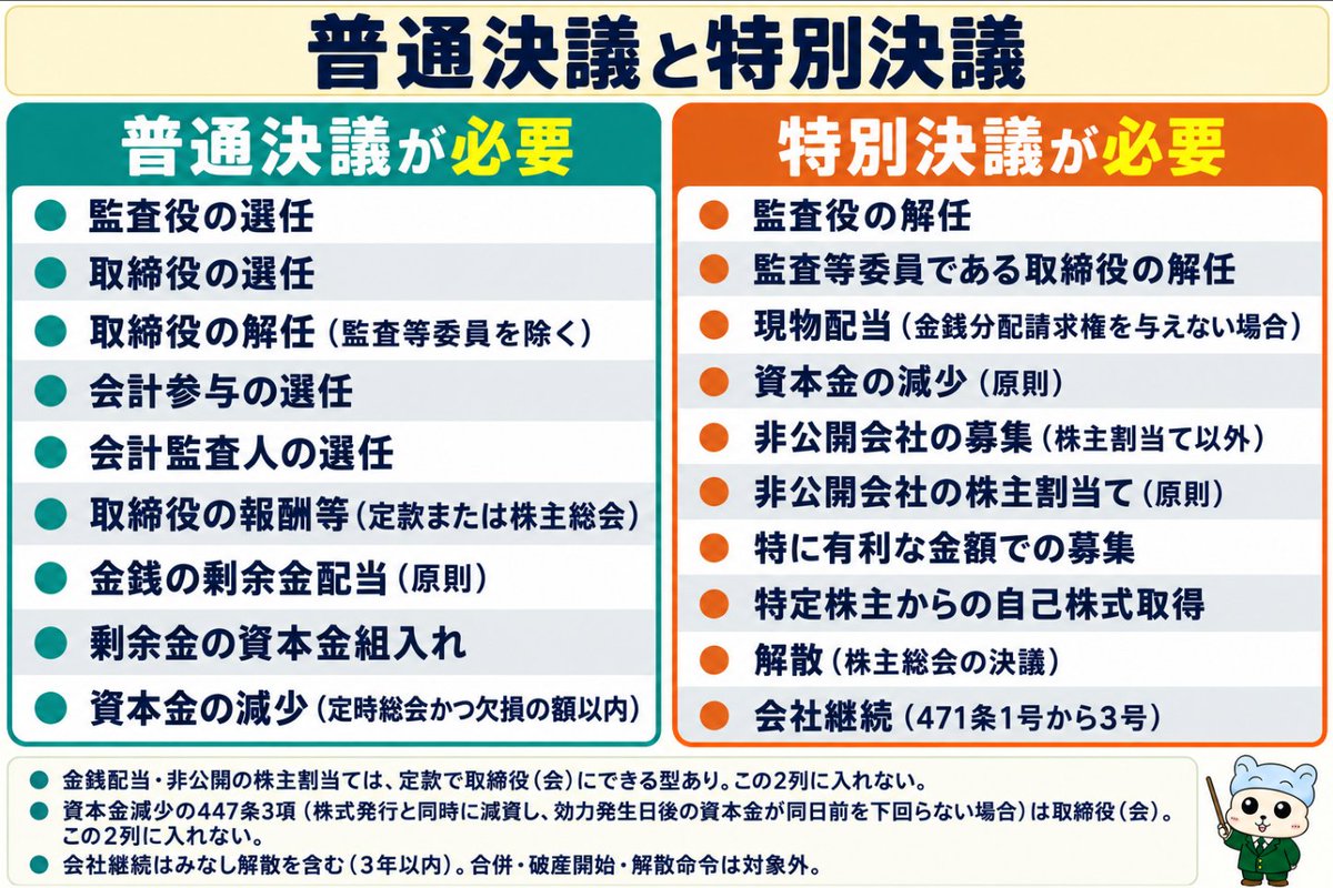 appshi113's tweet photo. おはようございます
今日は、会社法から！
#行政書士試験　#会社法　#普通決議　#特別決議 https://t.co/FlKTC0n0Ds