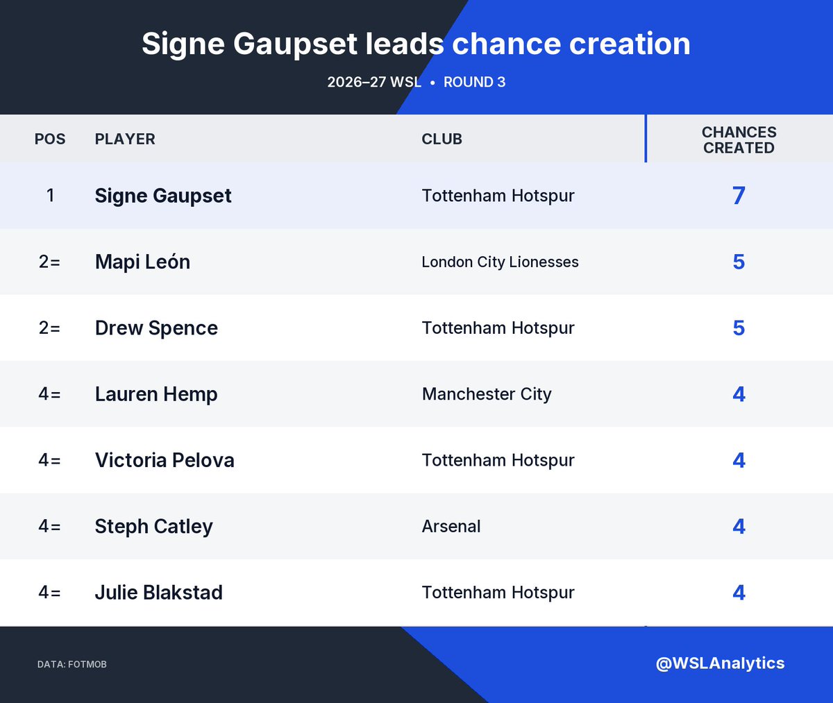 WSLAnalytics's tweet photo. Signe Gaupset created seven chances against Crystal Palace—the most by any player in WSL Matchweek 3.
Two clear of everyone else, with two assists to show for it.
Tottenham’s creative hub set the pace. 🎯
#SigneGaupset #SpursWomen #BarclaysWSL #WSLAnalytics https://t.co/dmmEUKQDGC