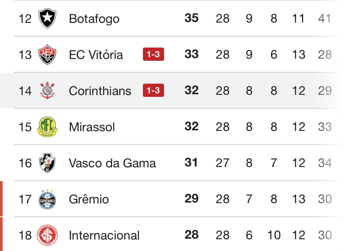 midiavascaina's tweet photo. 💢| Vitória e Corinthians PERDERAM seus jogos na rodada e ficam a 1 e 2 pontos respectivamente do Vasco.

Ambos estão com um jogo a mais que o Vasco e ambos ainda enfrentam o Vasco em São Januário neste Brasileirão. https://t.co/ZCtBHf3tgw
