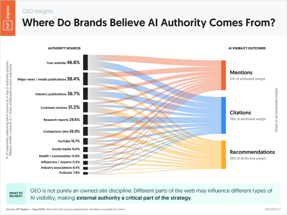 neilpatel's tweet photo. Where does AI authority come from? https://t.co/q20mHQpLc3