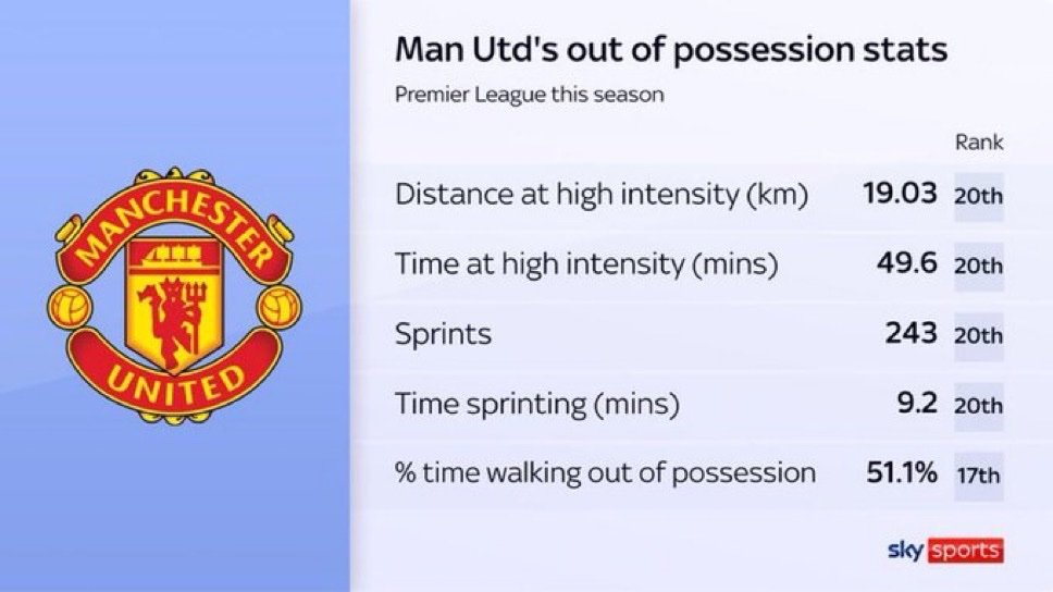 _redrama's tweet photo. 🚨📊| Man United’s out-of-possession stats in the Premier League this season:

* 20th for distance covered at high intensity
* 20th for time spent at high intensity
* 20th for sprints
* 20th for time spent sprinting
* 17th for percentage of time spent walking out of possession https://t.co/LSUB9va9EC
