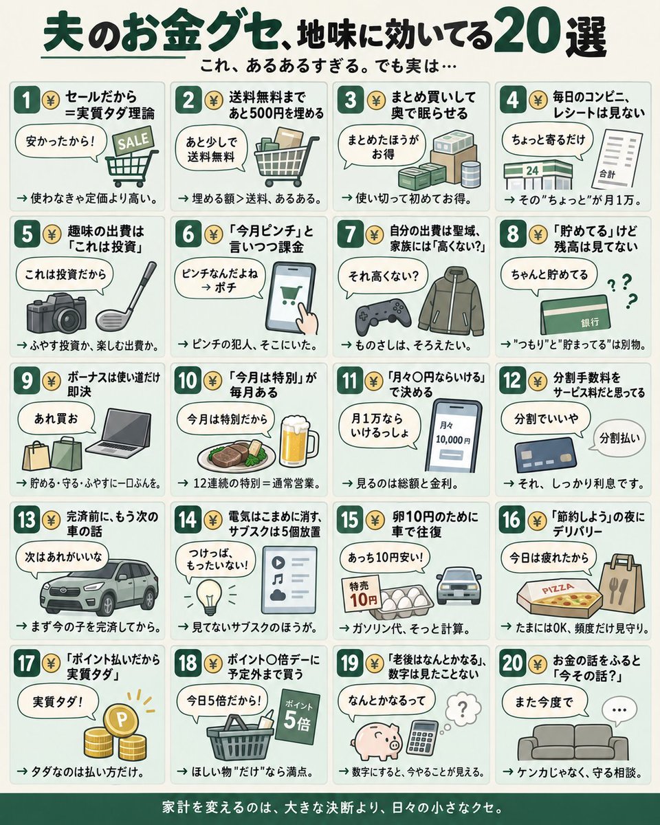 naoblogger's tweet photo. 世の夫って、たぶん全員どれか当てはまる。

どれも小さなこと。でも、積もると家計は静かに変わっていくやつ。

あなたの旦那さん、何個あった？ https://t.co/0w0QyCuGXs