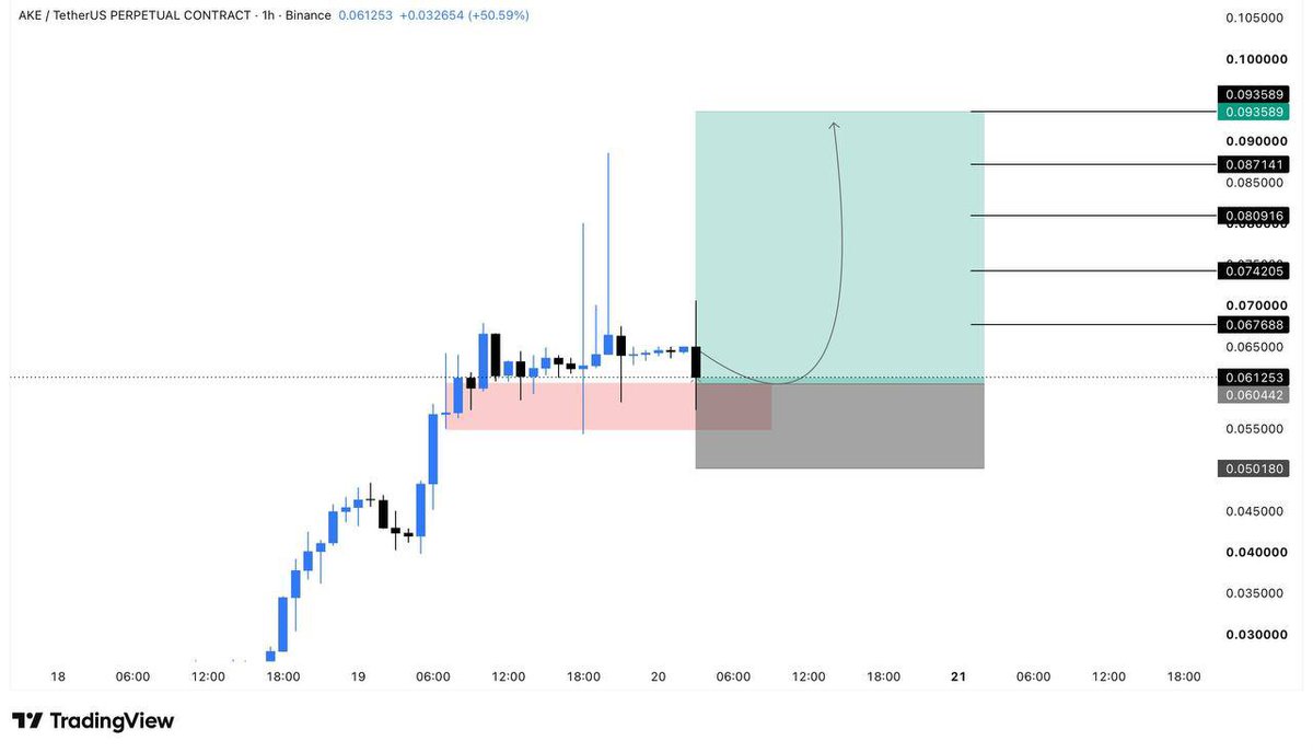 Letsmakeatradex's tweet photo. $Ake No chasing. Just execution.
The setup was there. We took it.
 the plan.

$AKE/USDT   

  LONG 

Entry - 0.060442

  - 0.087141
  - 0.093589

Stop Loss - 0.050180

Conviction + patience = results.
Good entries make good PnLs.
Read the chart. Trust the plan

Drop you views if you took this trade 

#AKEUSDT   #Alts
