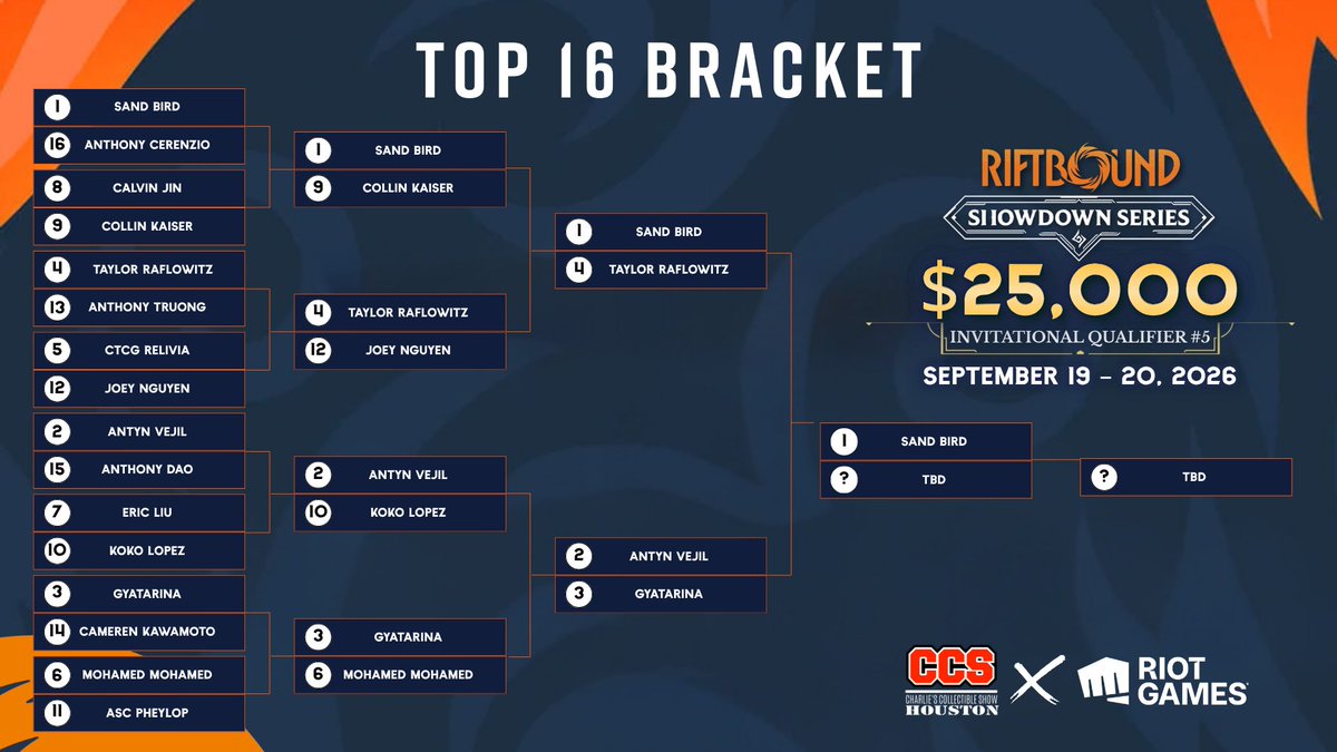 CCS_Atlanta's tweet photo. Congratulations to our Top 4 and Top 8 players!! 🔥

4 different decks made it into the Top 4, and now we get to see which deck takes it all!! 🏆

Not here? Watch live:
Twitch: https://t.co/ihZyiCGOut
YouTube: https://t.co/EHBnerieIw

📍 @CCS_Houston 
#Riftbound #RiftboundTCG #RiftboundCommunity #RiftboundTournament