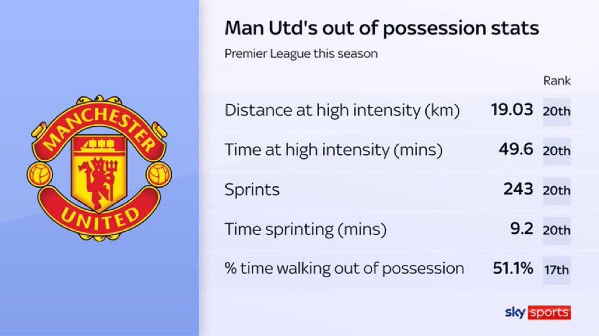 UtdForever7's tweet photo. 🚨📊 Manchester United’s out-of-possession stats this season:

• 20th in distance at high intensity
• 20th in time spent at high intensity
• 20th in sprints
• 20th in time sprinting 
• 17th in % of time walking out of possession

#MUFC [Sky] https://t.co/PYPeklKEWF