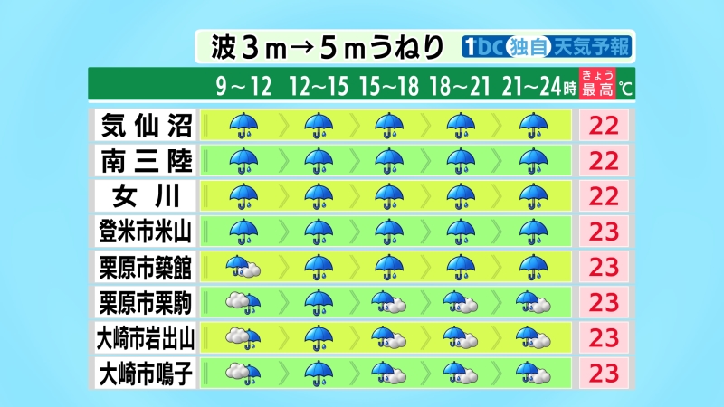 tbc_saigai's tweet photo. 【2026/9/21-06:10 tbc気象台】きょうは台風２５号が北上するため、雨が降るでしょう。雷を伴って激しい雨が降るおそれがあります。警報級の大雨となる可能性もあるため、昼前からは土砂災害や低い土地の浸水、河川の増水に十分注意が必要です。海上ではあすの未明から朝にかけては、暴風に警戒を。 https://t.co/IlNyBa2qGc