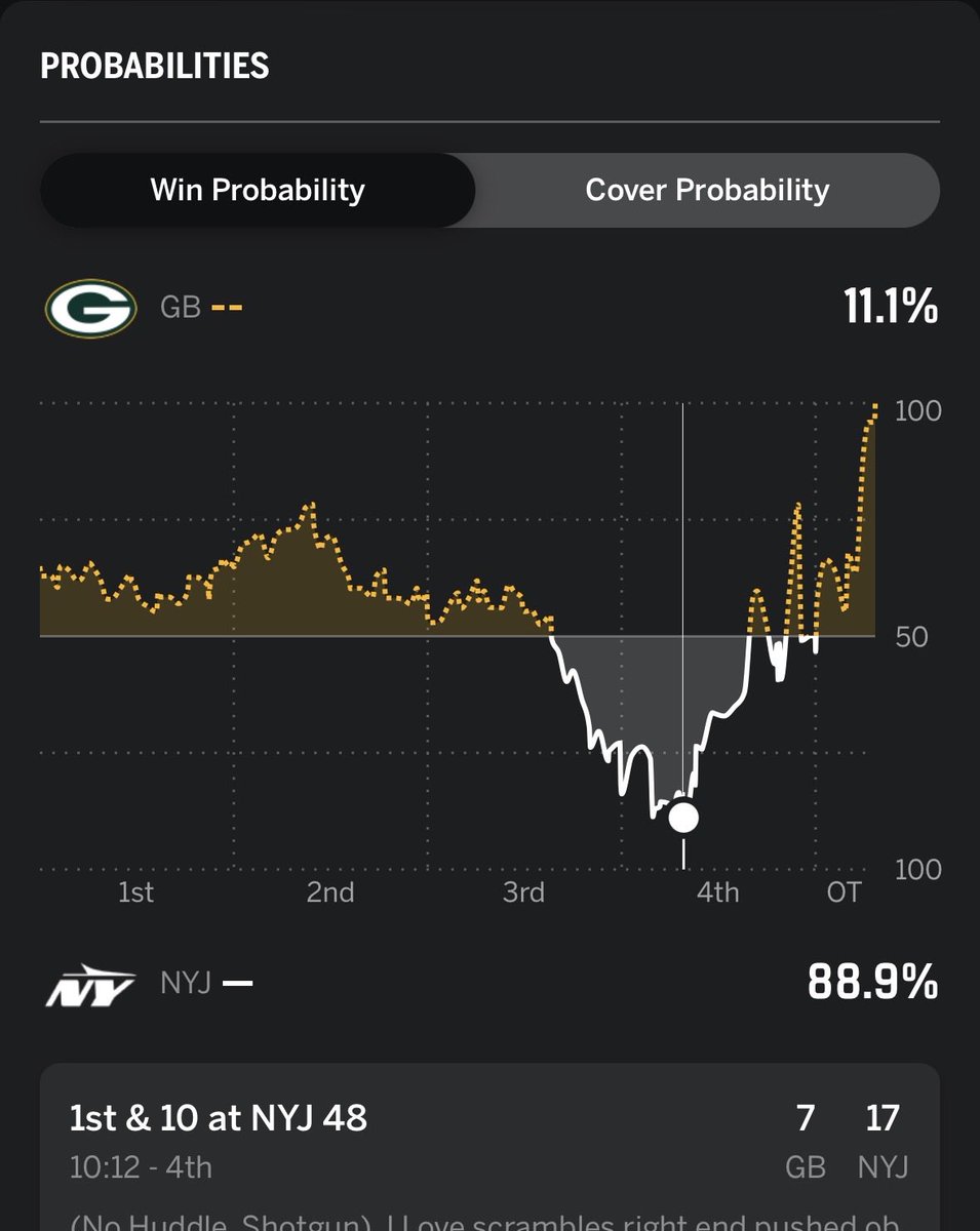 MaxLosinMoney's tweet photo. Packers are on the other side of a win probability late in the game, but this time as the underdogs. With 10:12 left in the game, GB only had an 11.1% win probability before going on to make the comeback in OT. https://t.co/ypeg9nuZDS
