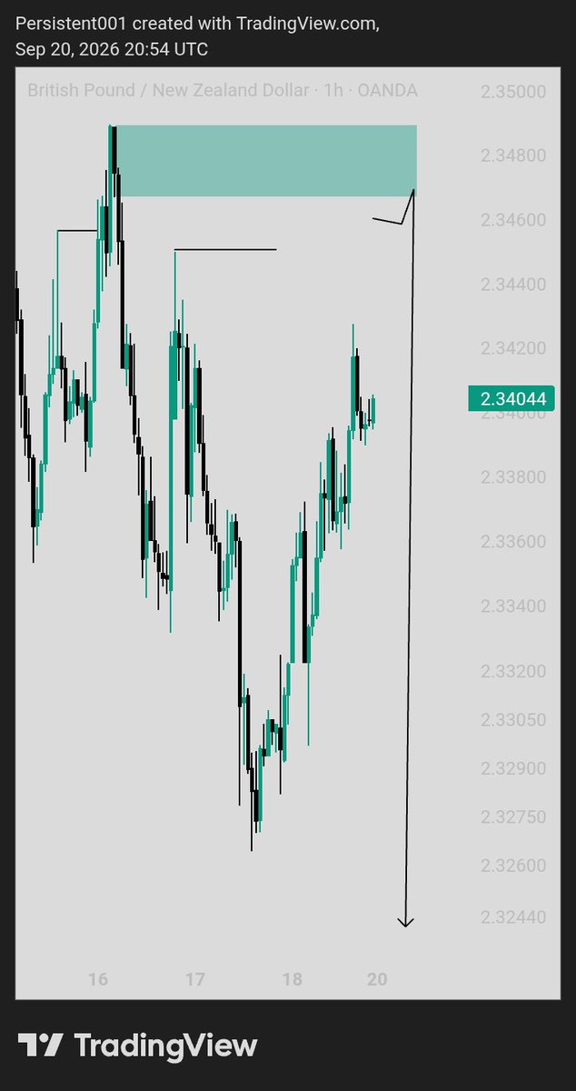 Persistent_0x's tweet photo. #GBPNZD https://t.co/o03gHHJsR7