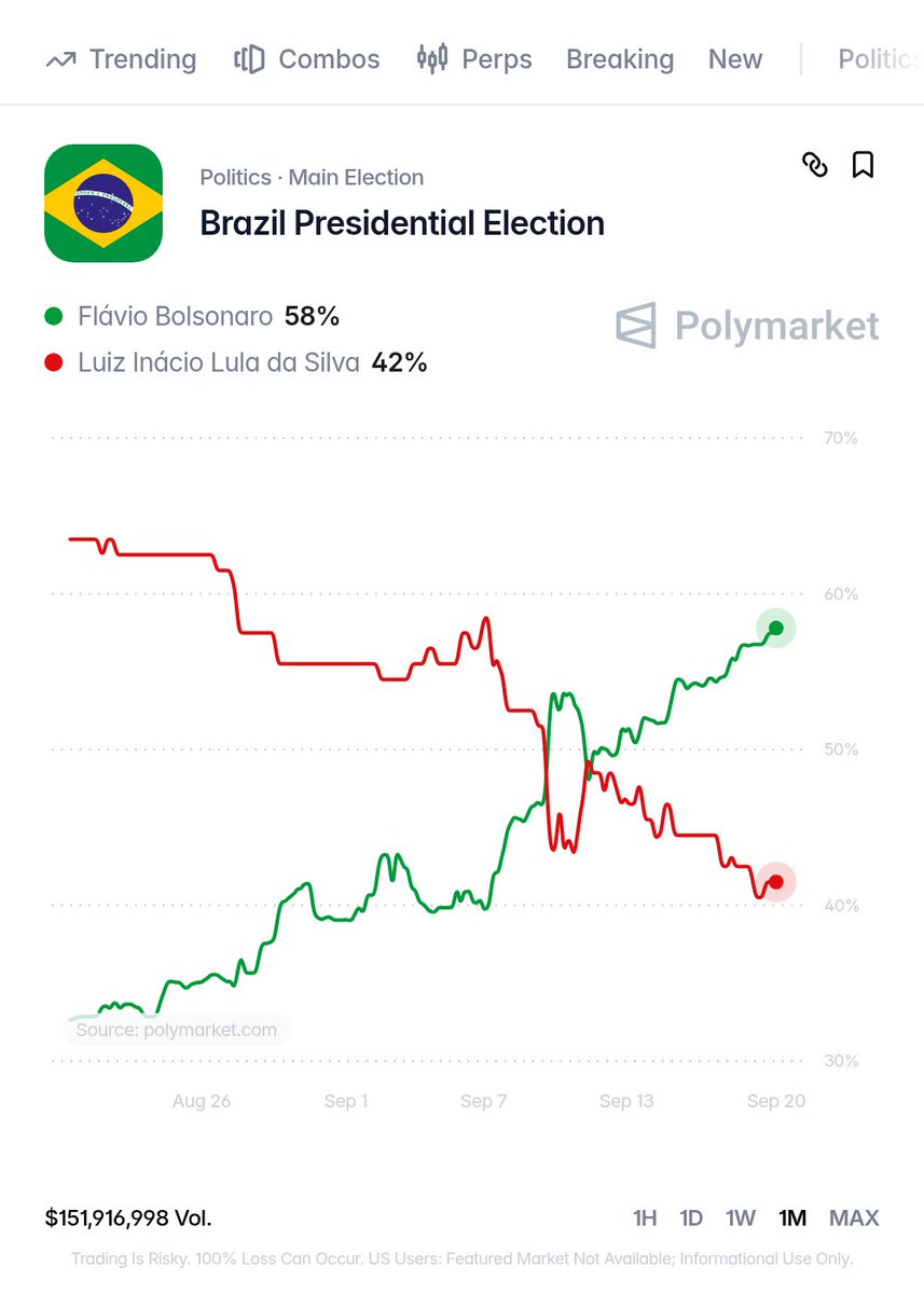 ParadigmaEdu's tweet photo. Flavio abriu 16 pontos de vantagem para Lula na Polymarket 📈 https://t.co/hVnQUh6ph7
