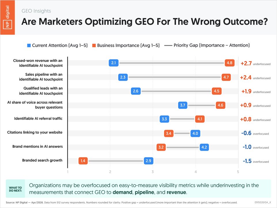 neilpatel's tweet photo. Marketers are doing GEO wrong.

What they "say" they optimize for is different than what the business "cares" about.

Look at the data. Make sure your efforts focus on what the business cares about. https://t.co/OrFBTE2ClT