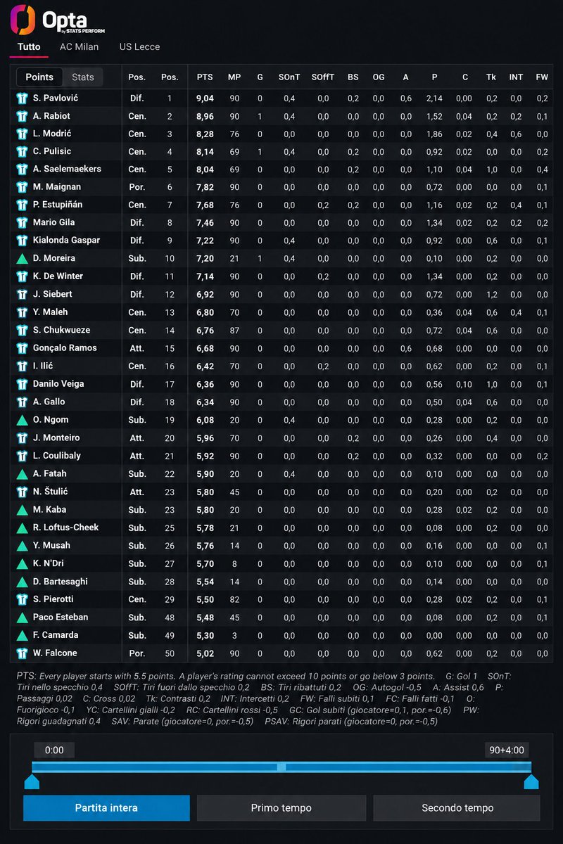 LecceStats's tweet photo. Le performance dei calciatori di Milan-Lecce secondo l'analisi statistica di @OptaAnalyst. Le prime 8 posizioni sono tutte riservate a dei rossoneri (top Pavlovic), il valore più alto per i giallorossi è per Gaspar. I peggiori? Falcone (per il numero di gol subiti) e Pierotti. https://t.co/9xRaq3WgWq