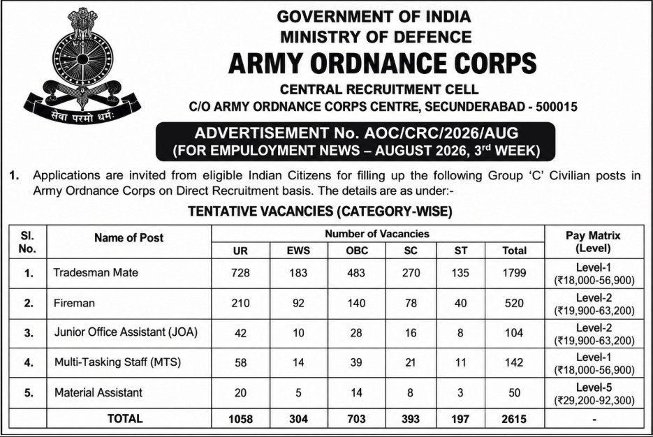 msoofindia's tweet photo. Army Ordnance Corps Recruitment 2026 Apply Online [2615 MTS, Fireman and Other Posts] 
Last Date: 22-09-2026 https://t.co/BUUUXuYmmy