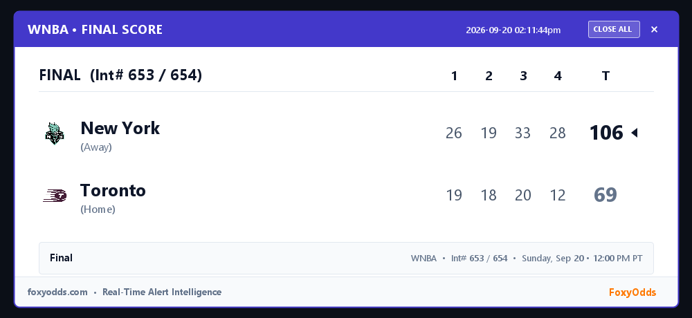 FoxyOdds's tweet photo. WNBA FINAL (Int# 653 / 654): New York 106, Toronto 69
Start: Sunday, Sep 20 • 12:00 PM PT
#WNBA #FinalScore #FoxyOdds https://t.co/e5GD2SO5LH