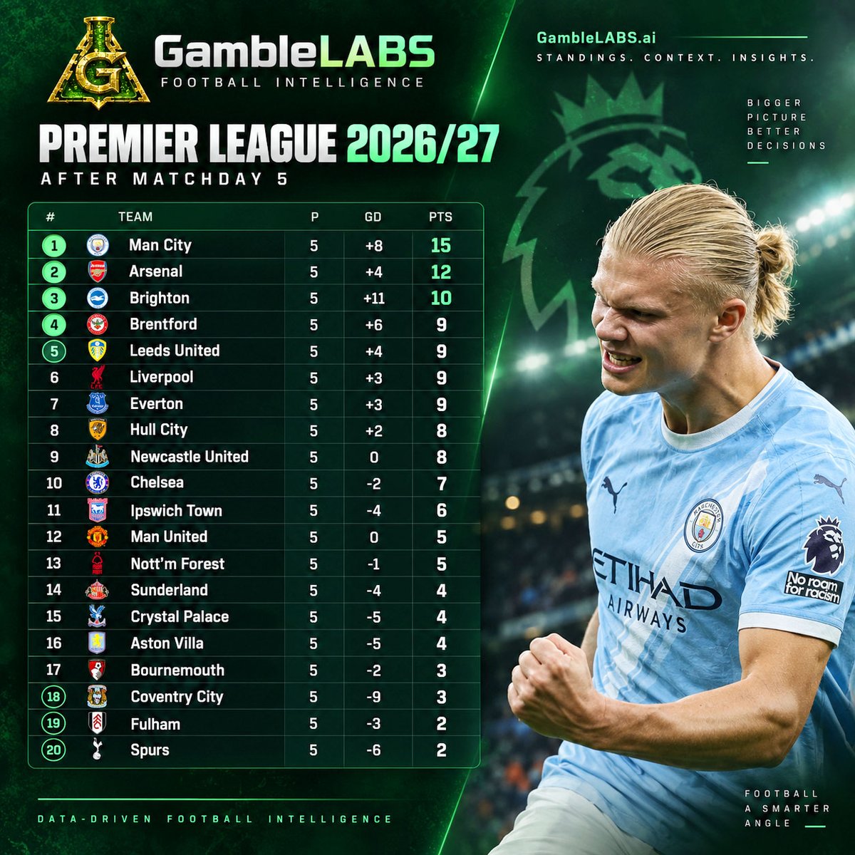 GambleLABSAIOS's tweet photo. Premier League, after Matchday 5. ⚽

GambleLABS brings standings, form and league context together in one clear view — turning raw numbers into football intelligence.

Track the table. Read the trend. Understand the season.

🌐 https://t.co/EoHyt7FoqQ https://t.co/omZZsqFH2K