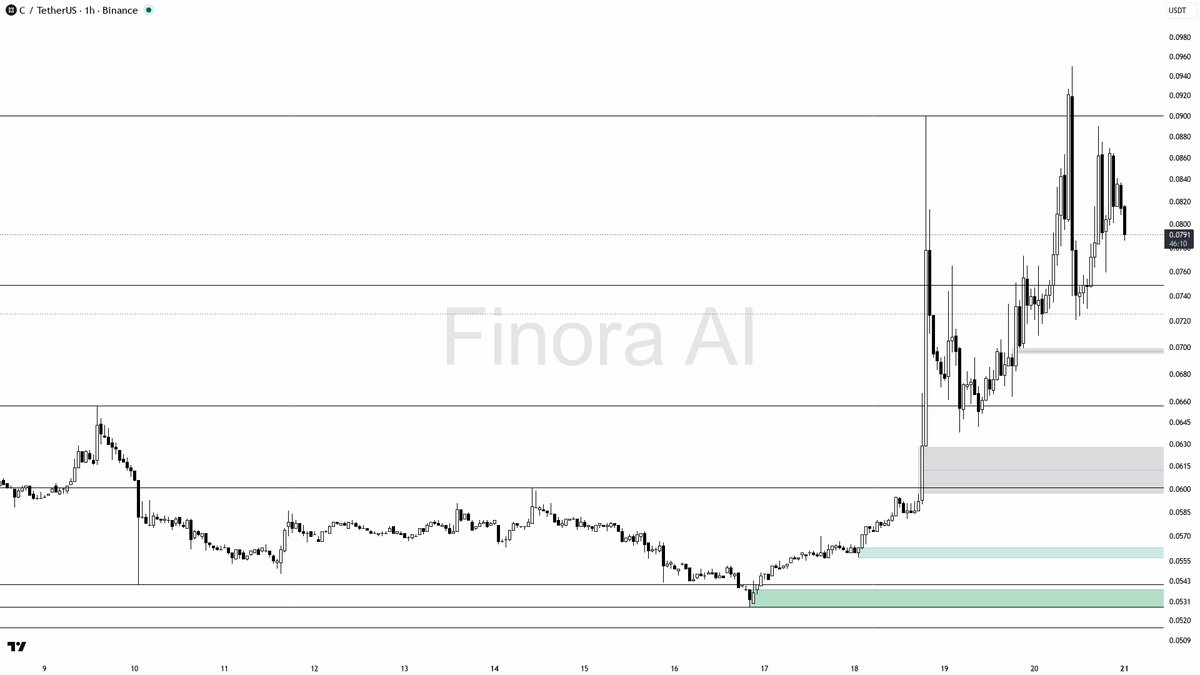 💥 $C absorbing 2.4x sell volume on the -2.7% dip while structure holds 🧵👇 
 [📷](https://pbs.twimg.com/media/HSsHnIPXUAEIT05.png) https://pbs.twimg.com/media
