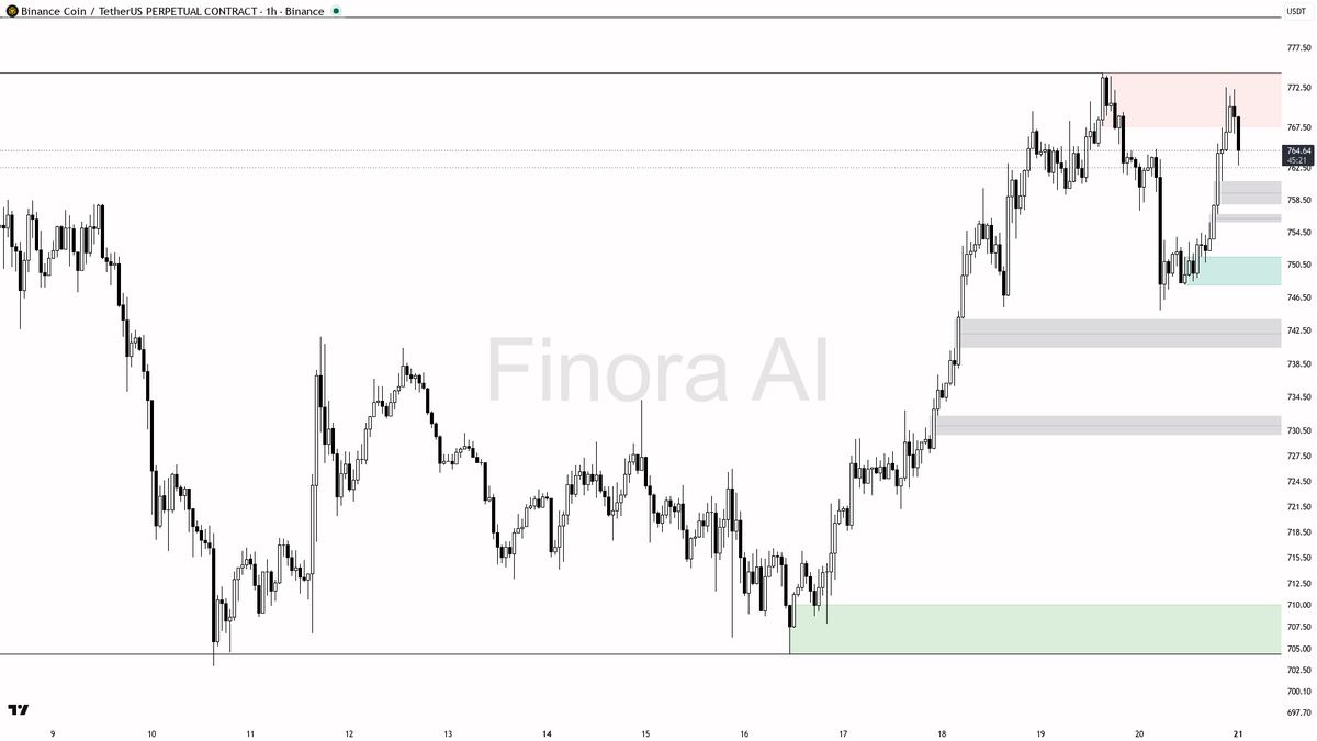 📈 $BNB 4h BTC divergence looks like relative noise, 0.6% move keeps the bullish structure live

- my bias is bullish here — 1h, daily and weekly structure are 