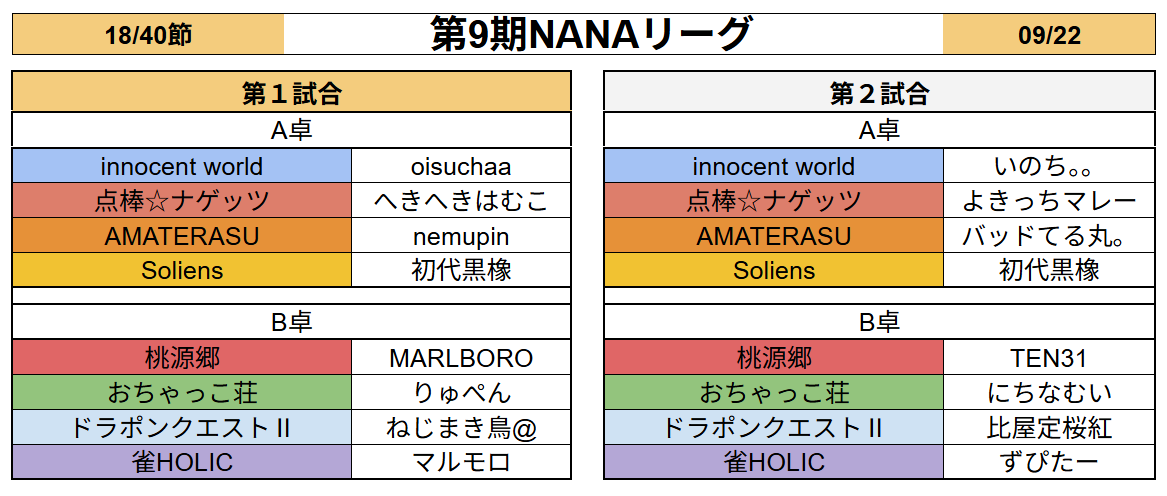7nanaleague7's tweet photo. 【NANAリーグ】
レギュラーシーズン第18節のオーダーです！
#NANAリーグ #雀魂エンジョイスクール https://t.co/73SeQuvyui