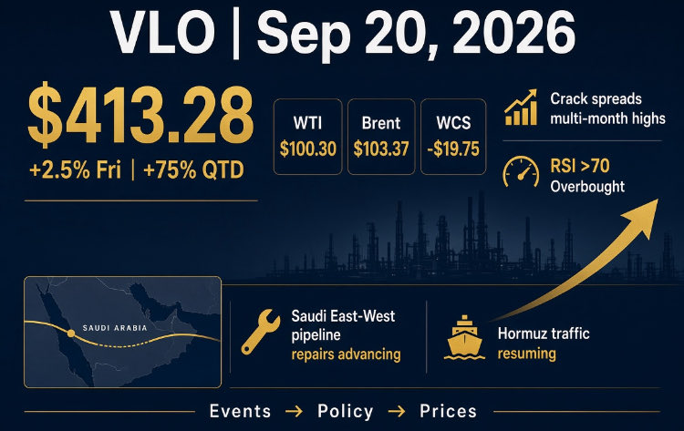 SmariesUpdates's tweet photo. VLO closed $413.28 Friday (+2.5%) while crude pulled back to $100.30 WTI / $103.37 Brent.
The crude print is noise. The crack is the trade.
WCS still sitting at a $19.75 discount to WTI. Global product inventories historically tight. Crack spreads expanding to multi-month highs. Complex USGC refiners are the ones capturing it.
Saudi East-West pipeline repairs advancing (Energy Sec: “soon”). Hormuz tanker traffic resuming under daylight conditions. Risk premium fading at the margin, but the product tightness has not.
Technicals: price well above the 50-day (~$322), MACD bullish since Sep 1. RSI has now cleared 70 — overbought. A short-term pause would not be surprising even with UBS at $450.

Does the distillate squeeze hold into Q4, or does $100+ crude start destroying demand first?

Events → policy → prices.