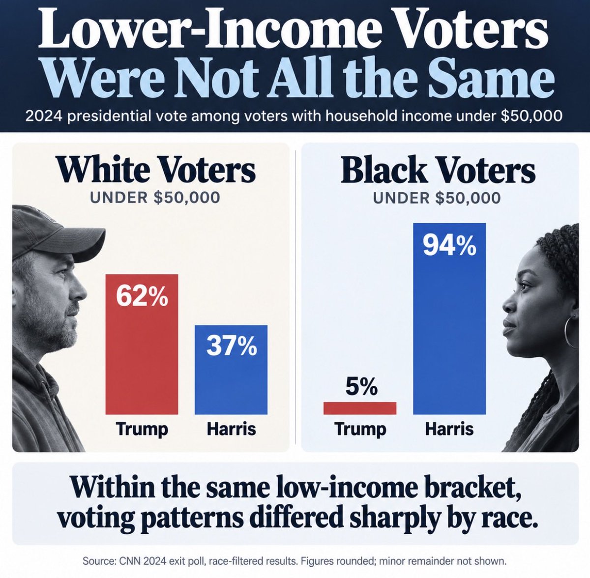 notcapnamerica's tweet photo. “Why do working people vote against their own self interests?”

They don’t. One particular demographic does https://t.co/acIDwV6iK1