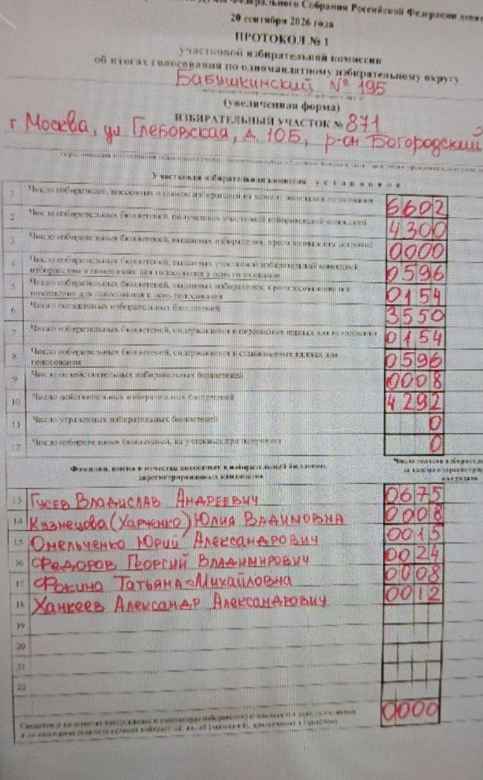 daria_sev's tweet photo. "Elezioni" in Russia: arrivano i primi dati dai seggi di Bogorodskoye.

Sezione n. 857 — il seggio era sotto il controllo degli osservatori ✅

Il candidato di Russia Unita Gusev ha perso, si trova addirittura al terzo posto:

Vladislav Gusev (Russia Unita) — 90
Yuliya Kuznetsova (Verdi) — 102
Georgij Fedorov (KPRF) — 125

Sezione n. 871 — l'osservatore non è stato ammesso al seggio 😡

Vladislav Gusev (Russia Unita) — 675
Yuliya Kuznetsova (Verdi) — 8
Georgij Fedorov (KPRF) — 24

Sono due sezioni adiacenti. Si trovano nella stessa scuola.

Sembra che ulteriori commenti siano superflui 🤡