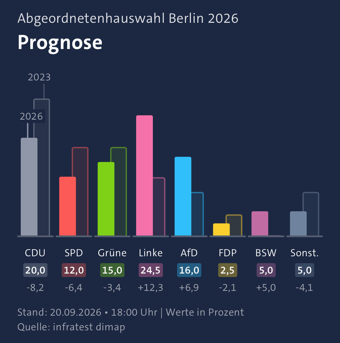 vijayprashad's tweet photo. Congratulations to @dieLinke and @ElifEralpBerlin on a spectacular result in Berlin. Hope that this will help drive a sharp working class agenda for the country, which means an end to the supplication to @NATO and for more honest debate on Germany's support for Israel. https://t.co/RaRvgz9rDd
