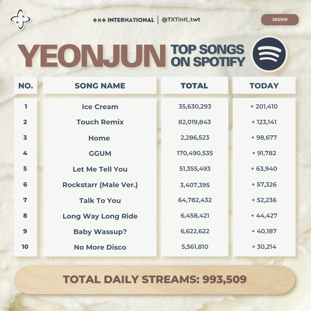 TXTintl_twt's tweet photo. YEONJUN ON SPOTIFY 🎵       

These are YEONJUN's Top 10 streamed songs (260919) 

Stream Ice Cream now🎧
🔗https://t.co/JIaDud7cHi
🔗https://t.co/MUGCgFUzQ5
Short Playlist
https://t.co/qiX8VpUG6v

Join Stationhead    
📻https://t.co/PPQ5VLLdNJ 

#YEONJUN #연준
#TOMORROW_X_TOGETHER