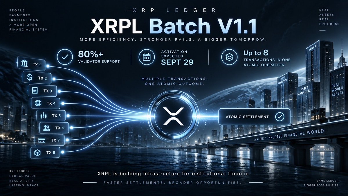 Anthony97899528's tweet photo. 🚨 XRPL Batch V1.1 is coming.

80%+ validator support. Activation expected Sept 29.

The upgrade enables up to 8 transactions in one atomic operation — a major step for tokenized assets and institutional settlement.

XRPL is building for institutional finance. https://t.co/8ToufXs1KZ