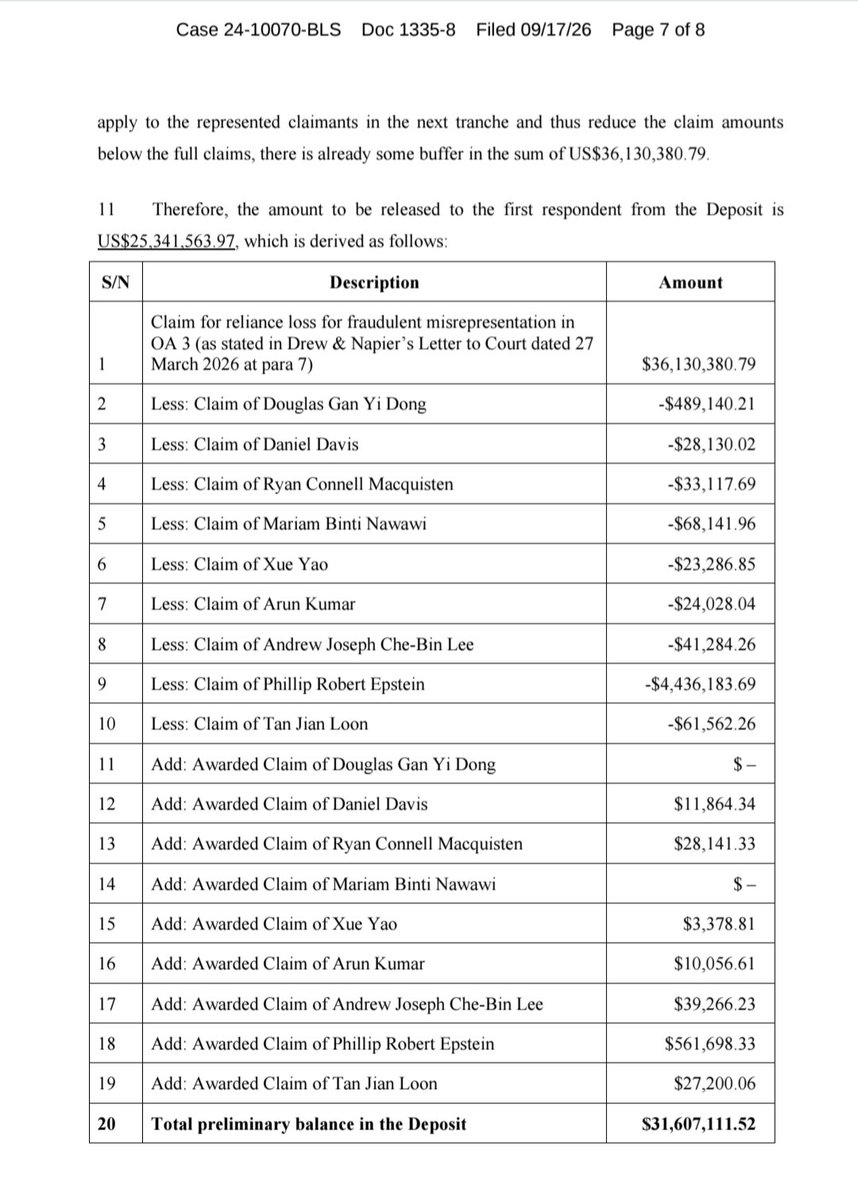 ayewaken's tweet photo. 🚨 ALL EYES ON THURSDAY: DOCKETS 1333, 1335, 1336 &amp; 1337

​Court hearing locked for Sept 24 @ 2 PM ET over the $31.6M Singapore escrow!

​Meanwhile, TerraClaim bought another $329.4K claim bringing their 2026 total acquired claims to $15.8M+! Smart money isn't stopping

$LUNC https://t.co/ihgOIY0ruN