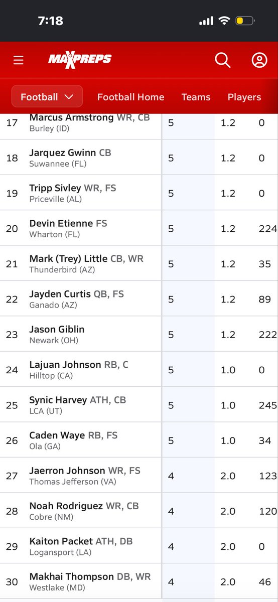 JasonGiblixuca's tweet photo. @jasongiblin15 tied for 1st in state and 23rd nationally in 4gms https://t.co/Qd8onALYDm