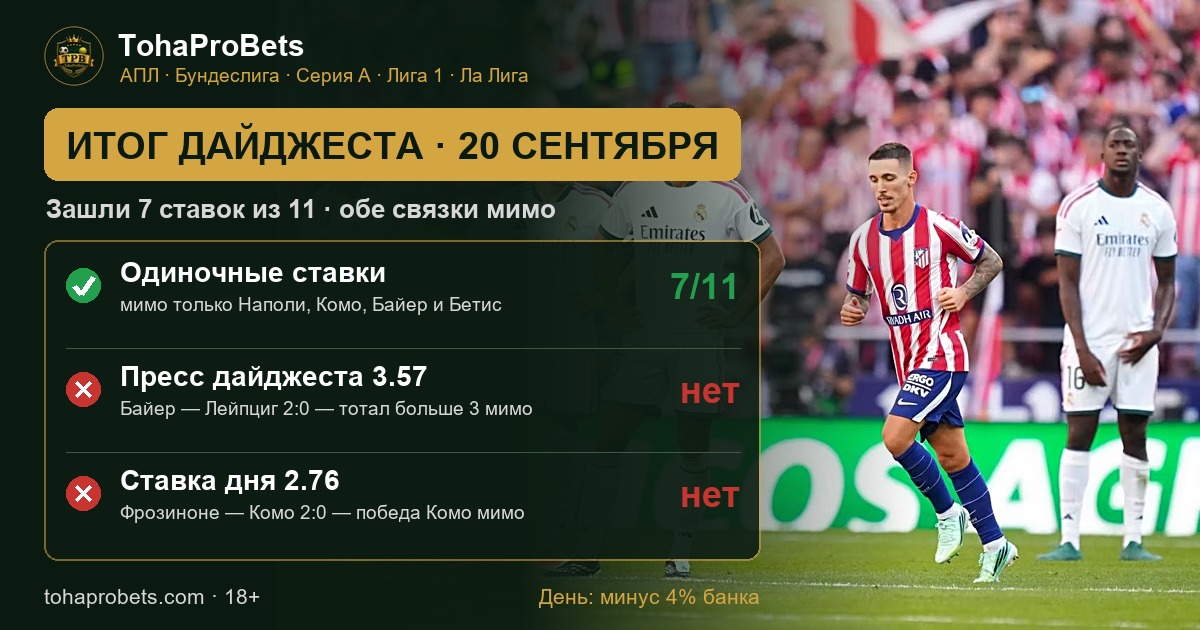 TohaProBets's tweet photo. Итоги дайджеста · 20 сентября

Из одиннадцати ставок зашли семь, возвратов нет. Пресс дайджеста за 3.57 и ставка дня за 2.76 не зашли — день минус 4% банка.

Фиорентина — Наполи 1:1 — ИТБ Наполи больше 1.5 мимо
Ман Сити — Сандерленд 5:3 — фора Ман Сити ��1 зашла
Фрозиноне — Комо 2:0 — победа Комо мимо
Байер — Лейпциг 2:0 — тотал больше 3 мимо
Атлетико — Реал 2:1 — обе забьют зашли
Ювентус — Аталанта 2:0 — победа Ювентуса зашла
Депортиво — Бетис 1:1 — ИТБ Бетиса больше 1.5 мимо
Вильярреал — Леванте 3:1 — победа Вильярреала зашла
Марсель — ПСЖ 1:2 — победа ПСЖ зашла
Милан — Лечче 3:0 — победа Милана зашла
Валенсия — Реал Сосьедад 2:3 — ИТБ Сосьедада больше 1 зашёл

Ювентус наконец обыграл Аталанту дома: Консейсау на 28-й, Бремер на 77-й. До этого в шести домашних встречах с ней он не выигрывал ни разу — я писал об этом утром как о главном риске, и именно этот риск не сработал.

В дерби Гримальдо забил с пенальти на 53-й, Джонатан Дэвид добавил на 59-й, Рюдигер отыграл один на 89-й. Обе забьют — пятнадцатое дерби Атлетико и Реала подряд с голами обеих команд.

А пресс сломался на первом же событии: в Леверкузене 2:0, всего два гола. Утром я называл его самым надёжным — в четырнадцати очных Байера и Лейпцига ровно трёх голов не случалось ни разу.

Семь заходов из одиннадцати — хороший день по отбору событий. Но связка ломается об одно событие, и итог дня всё равно минус 4 процента банка.

18+, играйте ответственно.

#ЛаЛига