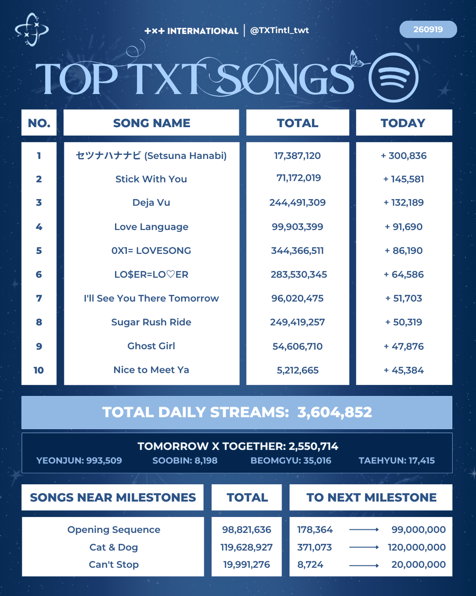 TXTintl_twt's tweet photo. TXT ON SPOTIFY        

These are TXT's Top 10 streamed songs and their upcoming milestones (260919) 

New playlists
🔗https://t.co/Gc5gay9yvY
🔗https://t.co/omoUK4K146

Short playlist 
🔗https://t.co/6uFrtKBUKO

Join Stationhead    
https://t.co/PPQ5VLLLDh 

#TOMORROW_X_TOGETHER 
#투모로우바이투게더 #TXT