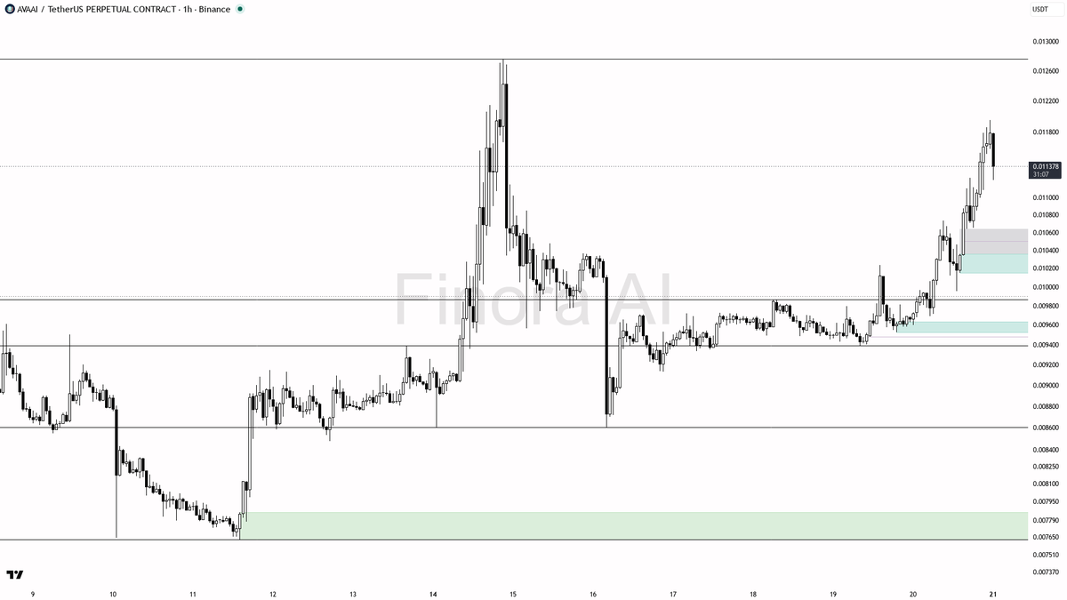 ⚡️ 2.1x volume spike in $AVAAI on the -2.7% dip reads as liquidity grab into demand 🧵👇 
 [📷](https://pbs.twimg.com/media/HSsLE3bWcAAO1au.png) https://pbs.twi