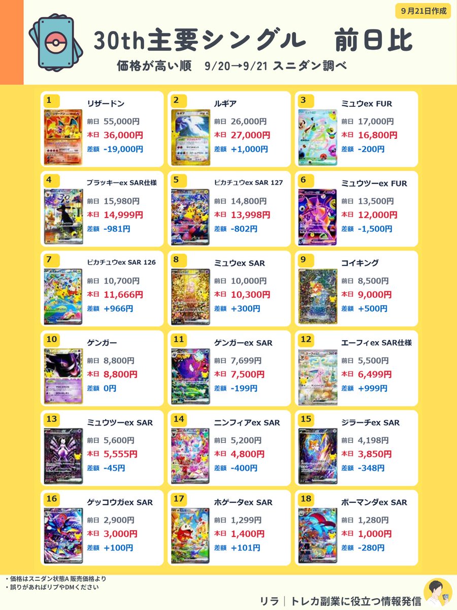 lira_tcg's tweet photo. 【30周年 9/21朝｜発売6日目の定点観測】
7枚上昇・10枚下落・1枚横ばい
リザードンは55,000円→36,000円、−19,000円
この価格は「赤艶」の販売価格のため、全体的に価格が落ち着いてきた印象

※9/20 朝→9/21 朝のスニダン素体価格比較
#ポケカ #ポケカ30周年 https://t.co/0XizdyZlhT