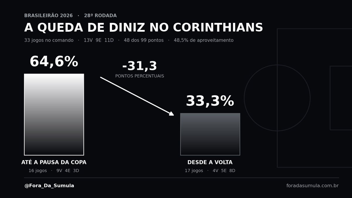Fora_Da_Sumula's tweet photo. @Corinthians A queda tem data marcada: até a pausa da Copa, Diniz tinha 64,6% (9V 4E 3D em 16). Desde a volta, 33,3% (4V 5E 8D em 17).

Queda de 31,3 pontos percentuais no mesmo trabalho,”

Eai torcedor, manteria no comando? https://t.co/vwnQuqdI3q