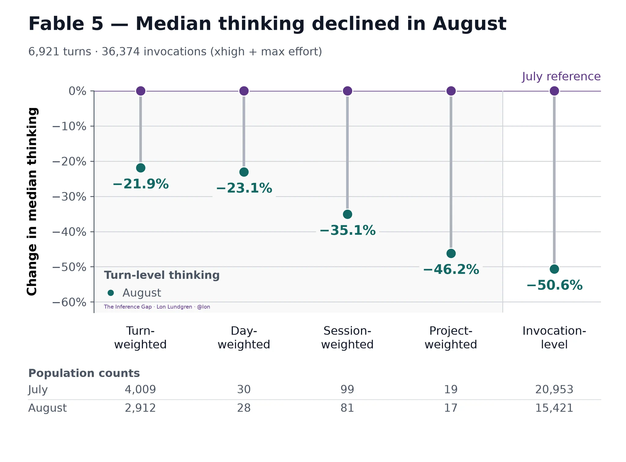 Fable 5 – Median thinking declined in August