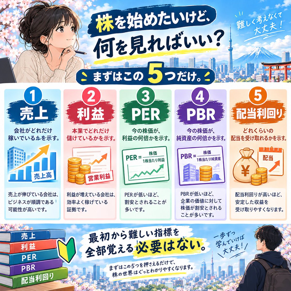 aaron_quaid's tweet photo. 「株を始めたいけど、何を見ればいい？」

まずはこの5つだけ。

・売上
・利益
・PER
・PBR
・配当利回り
最初から難しい指標を全部覚える必要はない https://t.co/2McTMLfLkr