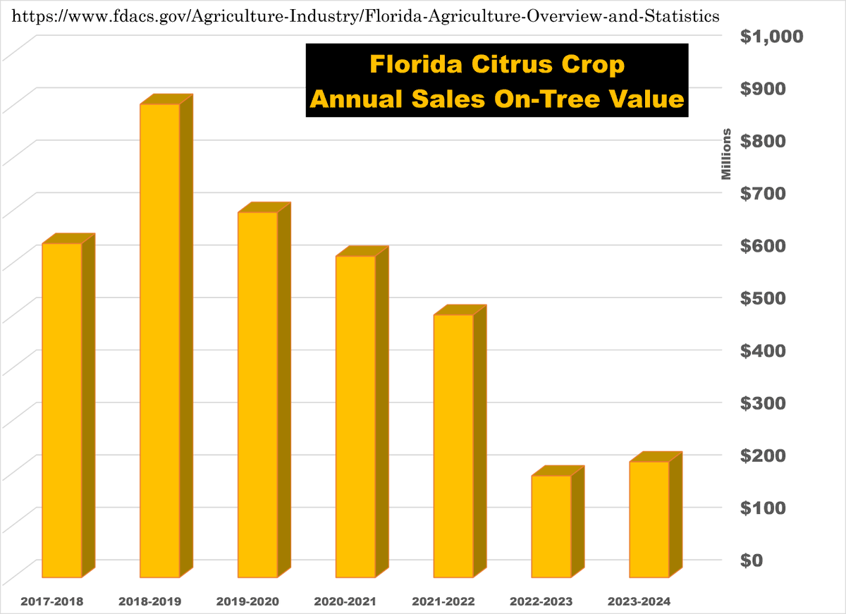 25_cycle's tweet photo. #ClimateBrawl

Boy, those spring flowers sure look pretty in late September 🤣🤣🤣🤣

Yeah crops are blossoming and the Florida Citrus crop has absolutely tanked, the once beloved and iconic industry is just a tiny rind of it's former self. https://t.co/mcEJ6nbJeR