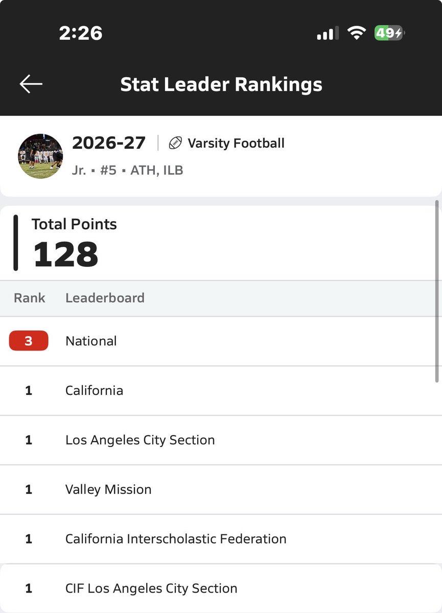 brandonHVfb's tweet photo. Currently ranked #1 in California in rushing yards, points, and touchdowns. None of this would be possible without my coaches, teammates, and everyone who has supported me along the way. I’m grateful for the opportunity to keep competing, improving, and representing my team. AGTG https://t.co/WJcFgKqkJu