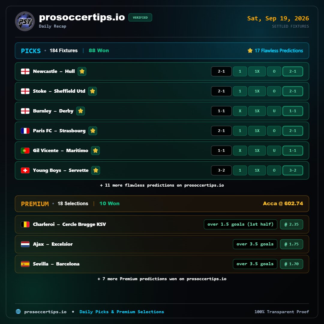 pstapps's tweet photo. Weekend recap is in ⚽🔥

31 flawless predictions across Saturday &amp; Sunday ⭐

Saturday — an entertaining 3-2 in Switzerland, Young Boys vs. Servette.

Sunday — 3.55 odd on Premium, Twente vs. PSV, o2.5 goals in the 1st half.

#ProSoccerTips #Football #FootballPredictions #Soccer https://t.co/ig9gVpXGQV