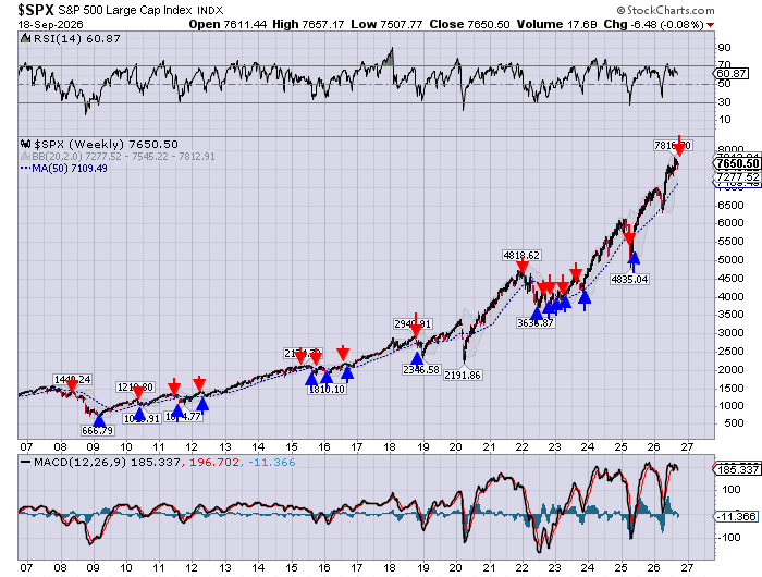 BrianDelaney_'s tweet photo. @CMcgarraugh And there it is. A new SELL signal based on my technical studies; the first since April '25. Consolidating pause before another leg higher? Or something more sinister? Time will tell. https://t.co/WisfyR6pem