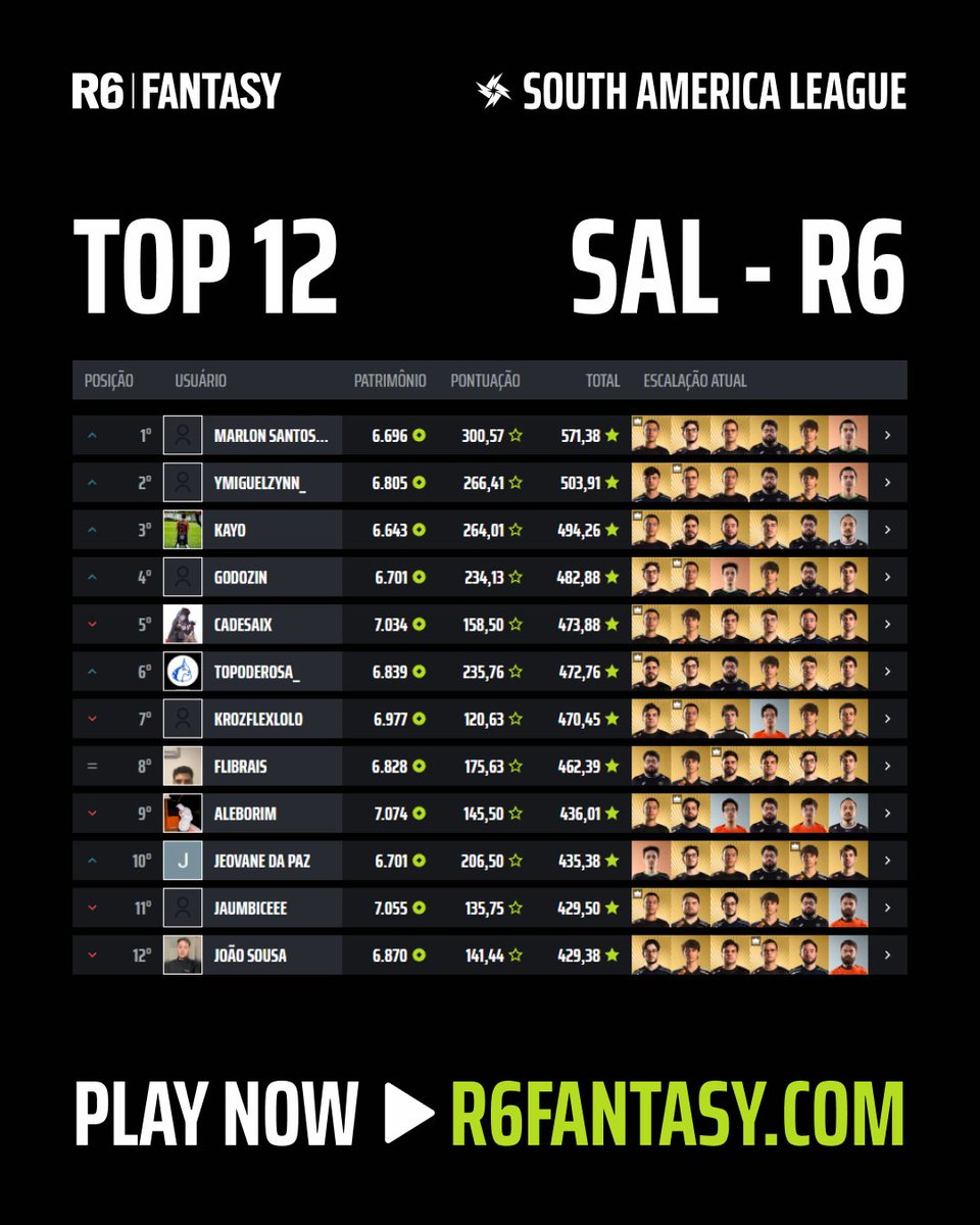r6_fantasy's tweet photo. 🚨 Rodada 6 da South America League finalizada!

O ranking da liga oficial da SAL foi atualizado:

🥇 - Marlon Santos Mello (É ELE?)
🥈 - yMiguelzynn_
🥉 - Kayo

E o ADM escalou a LOUD inteira e zikou tudo, tmj

A próxima rodada já está aberta, com preços e estatísticas atualizados.

E amanhã tem EML!

Jogue agora: https://t.co/jhsJOFZZyW
Deixe seu feedback: https://t.co/mxyQFkW3ad